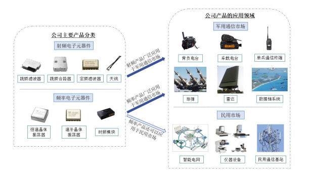 鸿晔科技创业板IPO!毛利率高达76%,军用射频电子元器件年营收超亿元